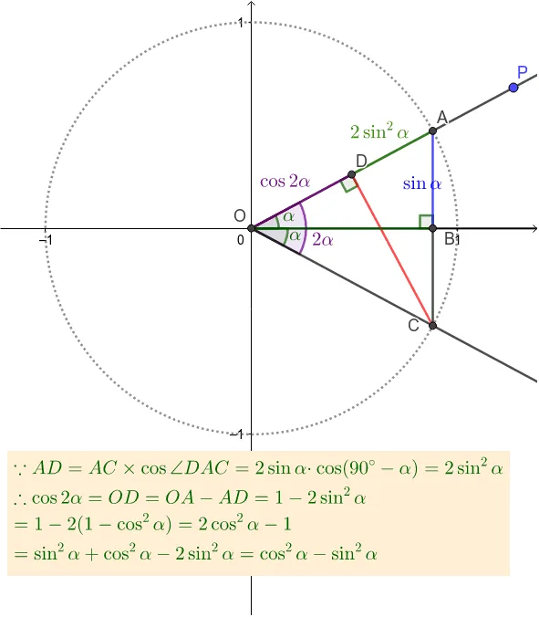 Geometric Proof of the Double Angle Cosine Formula