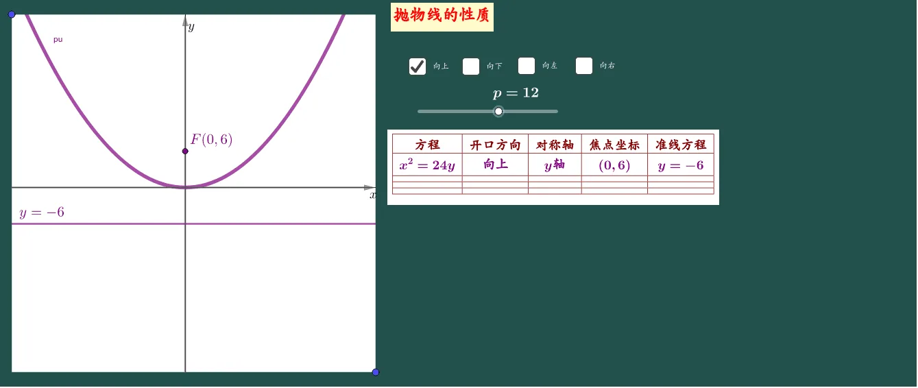 Properties of Parabola