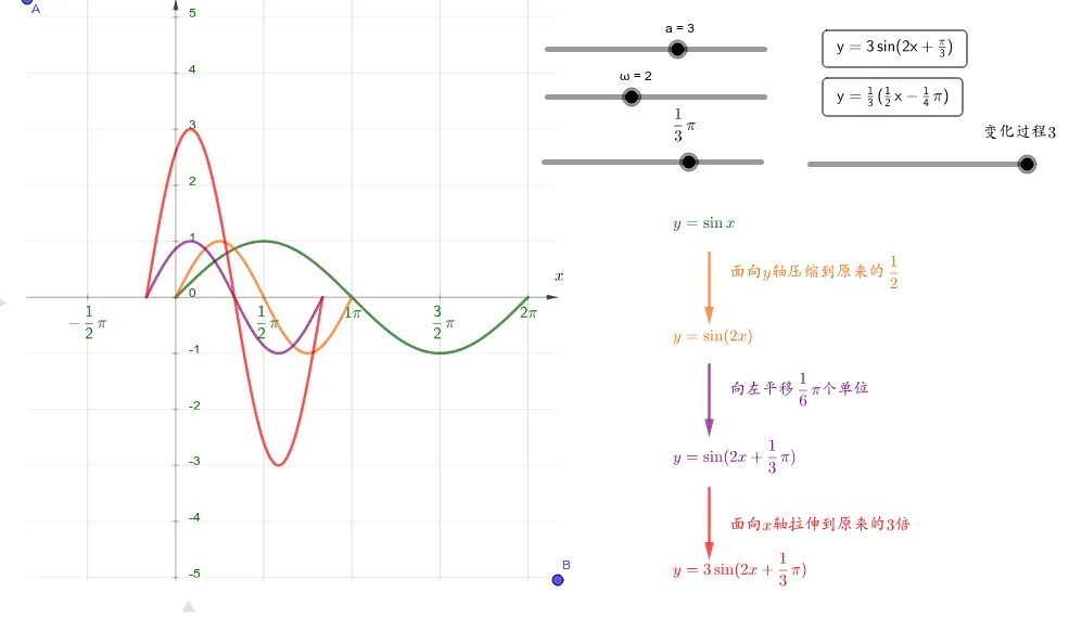 Parametric Transformation from Sine Function to General Sinusoidal Function