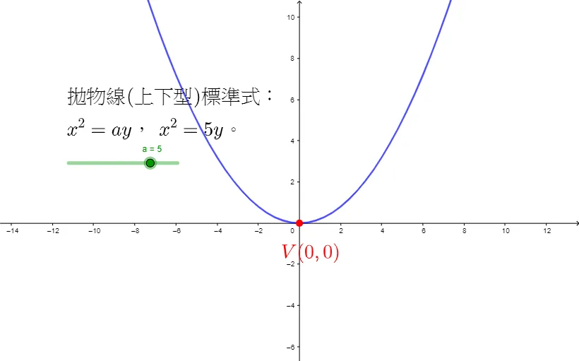 Standard Form of Vertical Parabolas