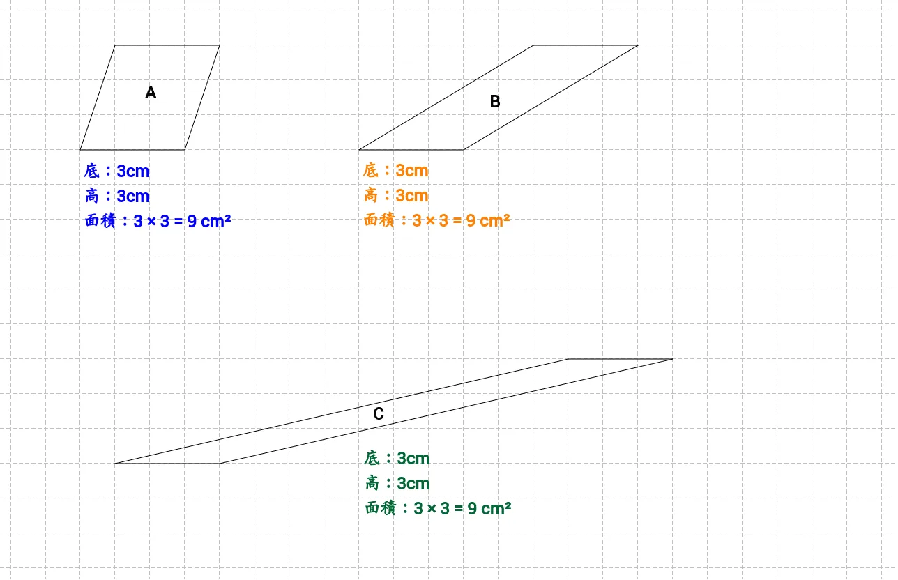 Parallelogram Area Derivation and Demonstration Material III