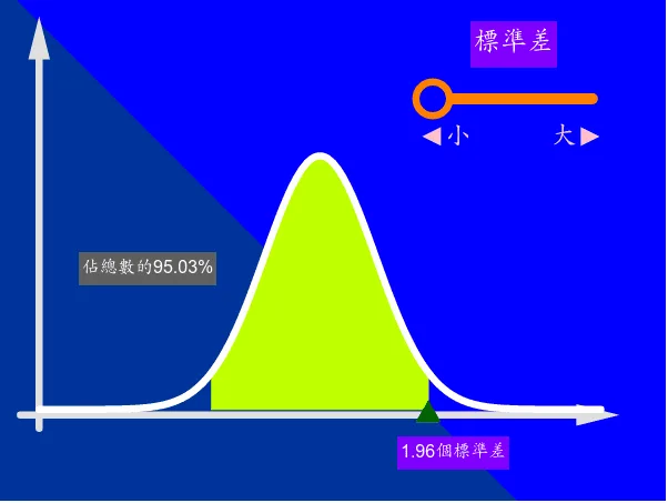 Interactive Normal Distribution and Standard Deviation