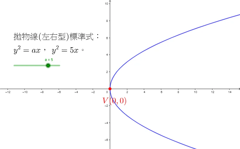 Standard Form of a Horizontal Parabola