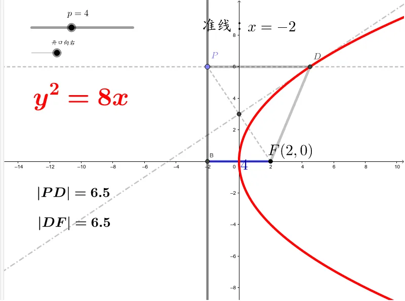 Definition of a Parabola (Horizontal Opening) — Focus-Directrix Construction