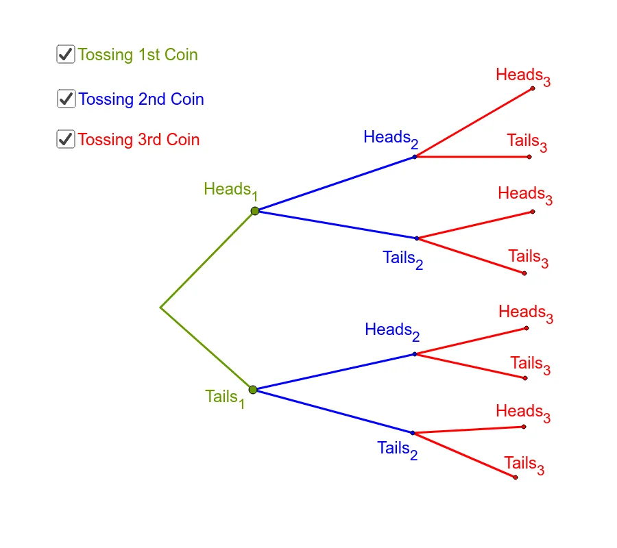 树状图：抛硬币随机实验
