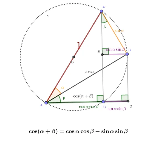 Geometric Proof of the Cosine of Sum Formula