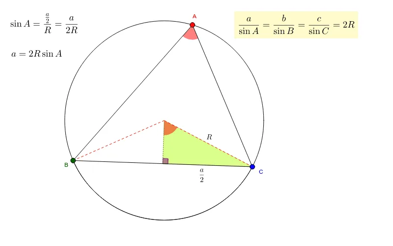 Law of Sines and Its Geometric Construction