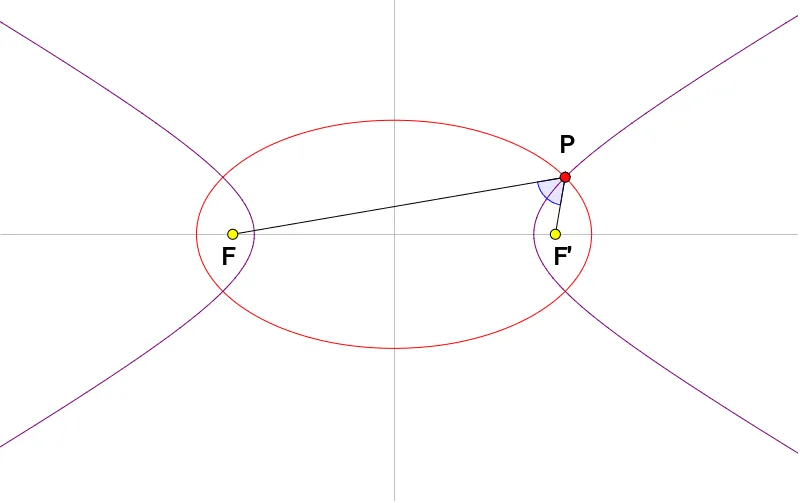 Exploring Ellipse and Hyperbola with Common Foci
