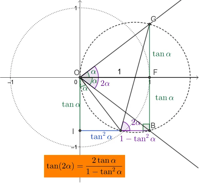 Geometric Proof of the Double Angle Tangent Formula