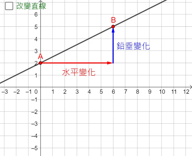 直线的斜率：水平变化与铅垂变化
