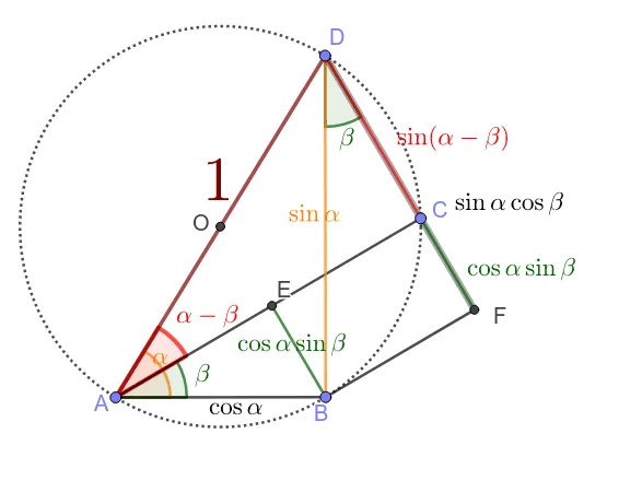 Geometric Proof of the Sine Difference Formula