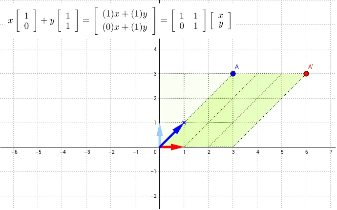 Shear Transformation in x-direction