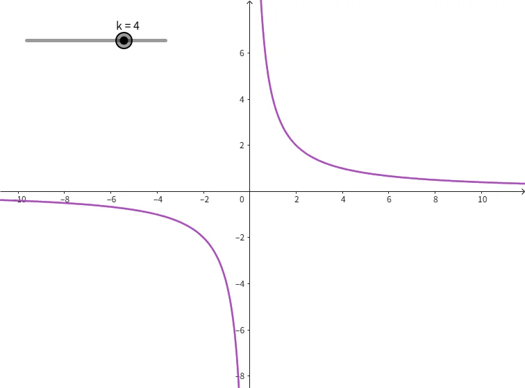 Inverse Proportional Function y=k/x with Slider